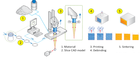 你一定不知道，陶瓷3D打印有這么多方法！